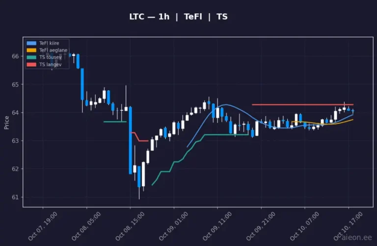 Litecoin (LTC) 1h