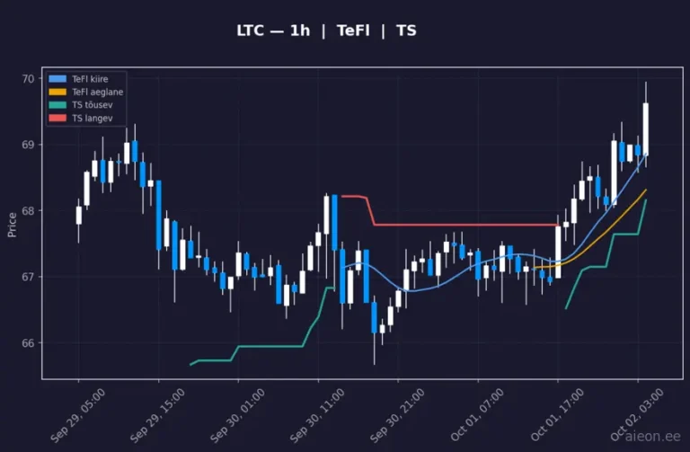 Litecoin (LTC) 1h