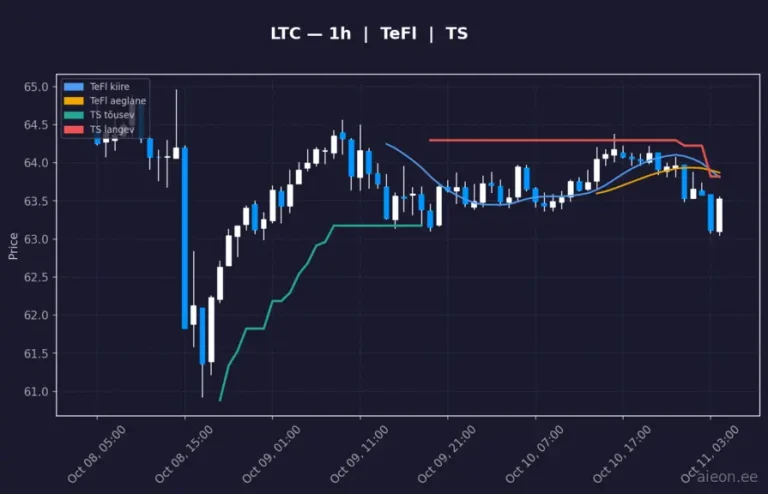 Litecoin (LTC) 1h