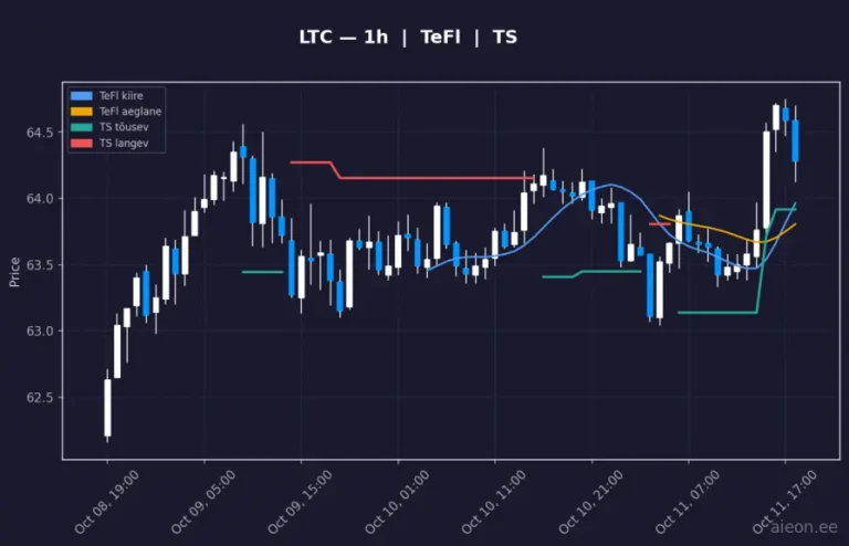 Litecoin (LTC) 1h