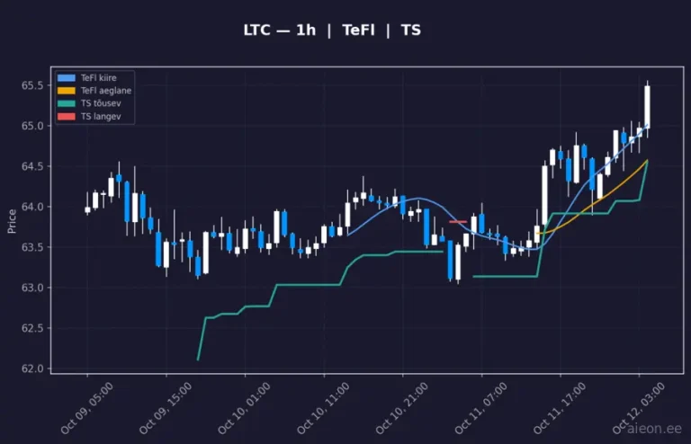 Litecoin (LTC) 1h