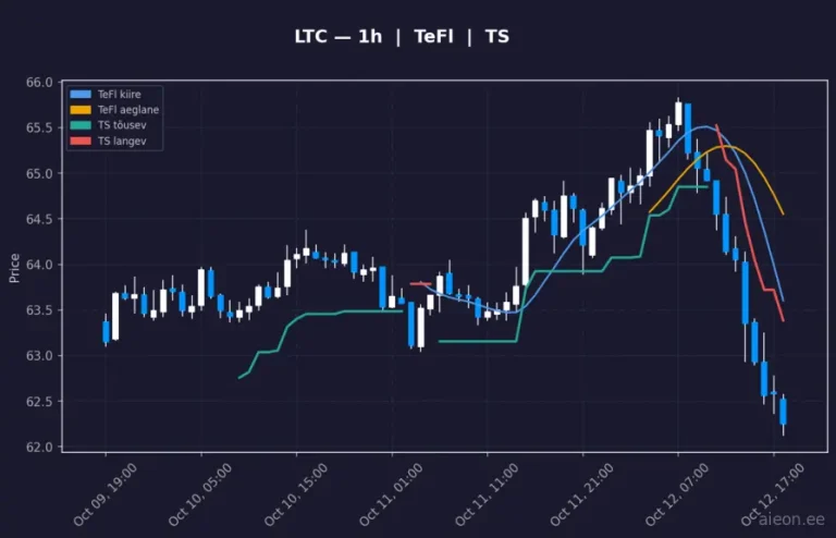 Litecoin (LTC) 1h
