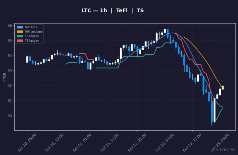 Litecoin (LTC) 1h