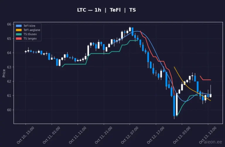 Litecoin (LTC) 1h