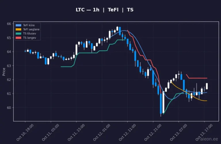 Litecoin (LTC) 1h