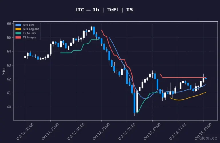 Litecoin (LTC) 1h