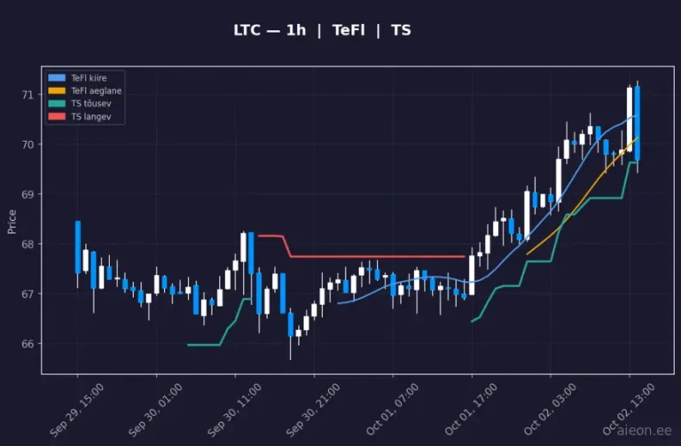 Litecoin (LTC) 1h