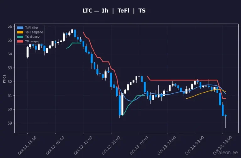 Litecoin (LTC) 1h