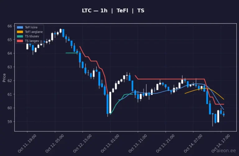 Litecoin (LTC) 1h