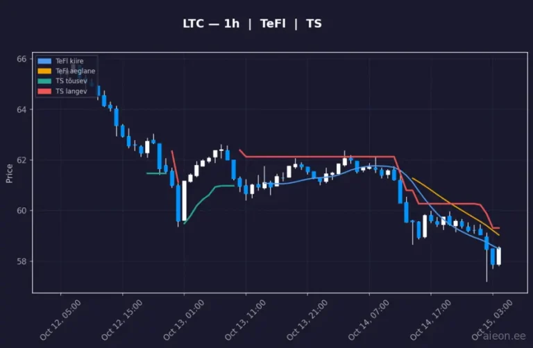 Litecoin (LTC) 1h