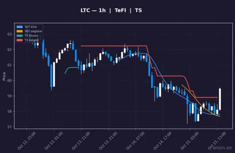 Litecoin (LTC) 1h