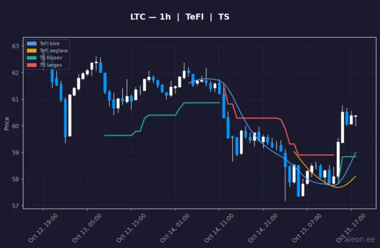 Litecoin (LTC) 1h