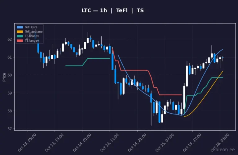 Litecoin (LTC) 1h
