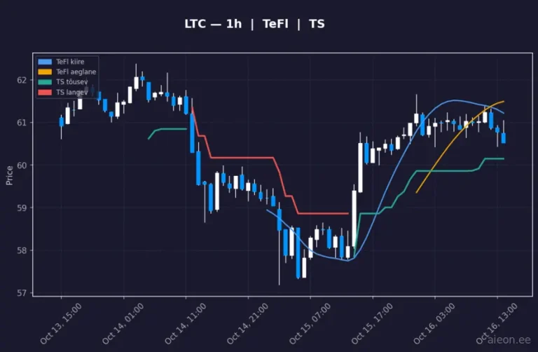 Litecoin (LTC) 1h