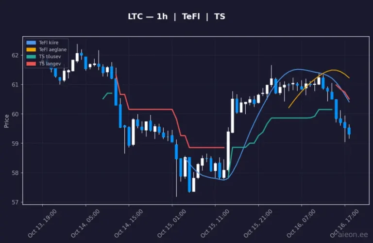 Litecoin (LTC) 1h