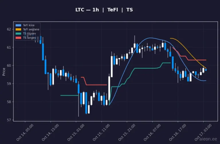 Litecoin (LTC) 1h