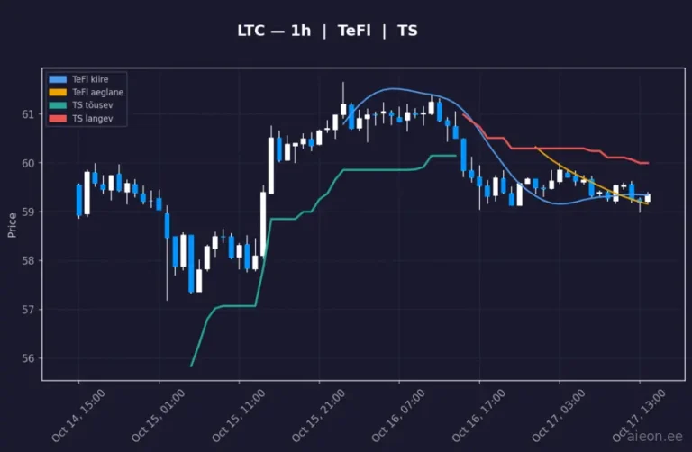 Litecoin (LTC) 1h