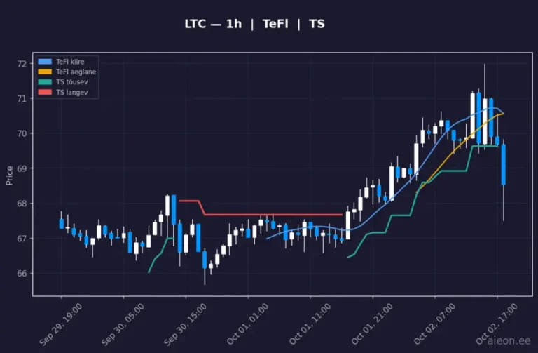 Litecoin (LTC) 1h