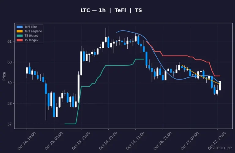 Litecoin (LTC) 1h