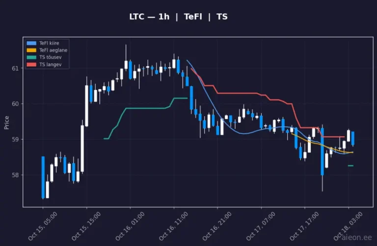 Litecoin (LTC) 1h