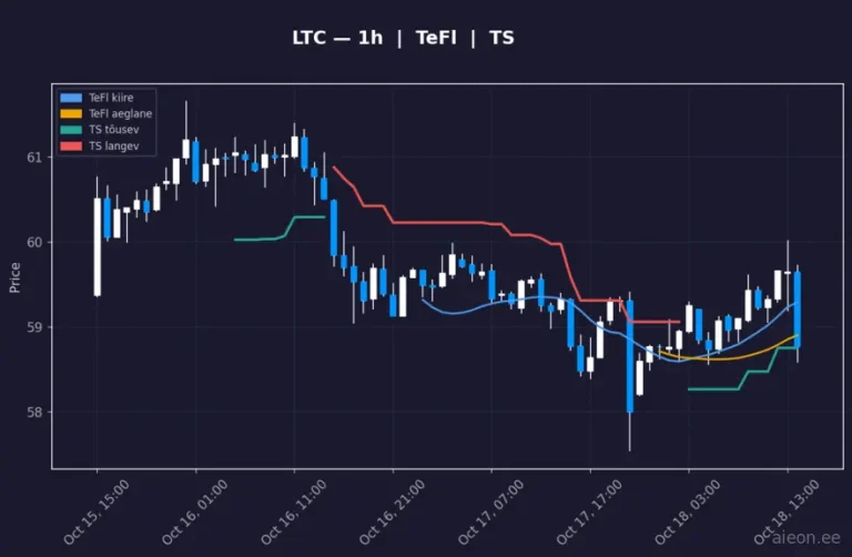 Litecoin (LTC) 1h