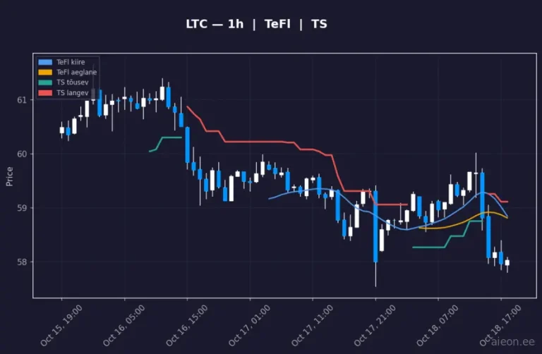 Litecoin (LTC) 1h