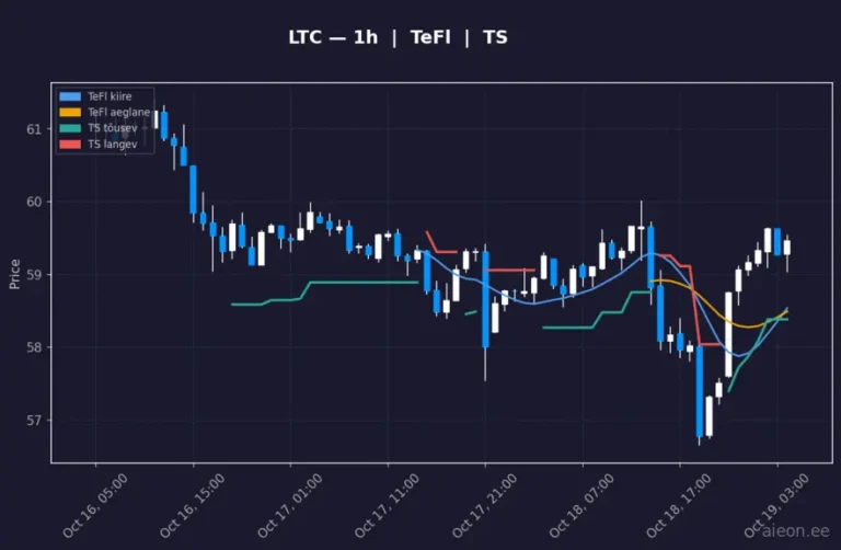 Litecoin (LTC) 1h