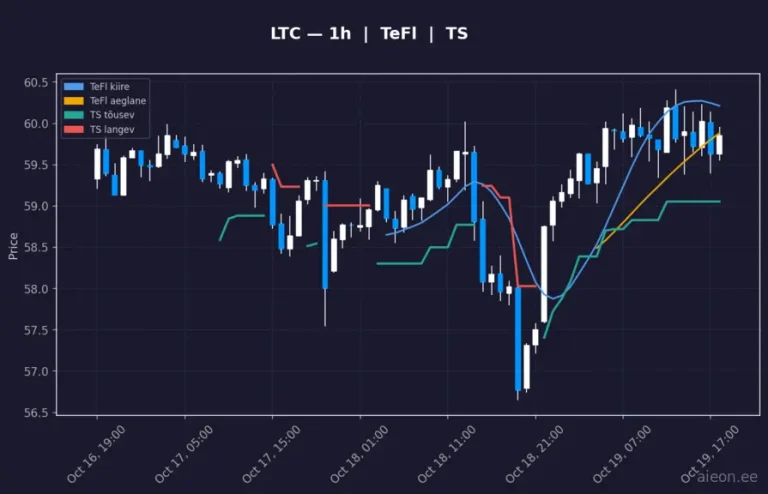 Litecoin (LTC) 1h