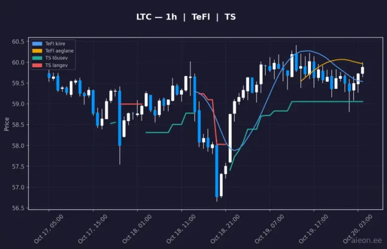 Litecoin (LTC) 1h