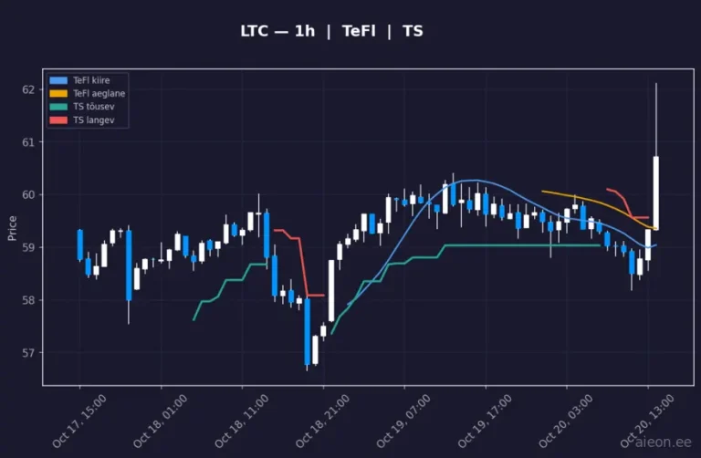 Litecoin (LTC) 1h