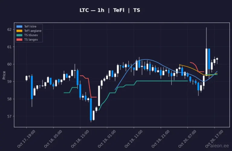 Litecoin (LTC) 1h