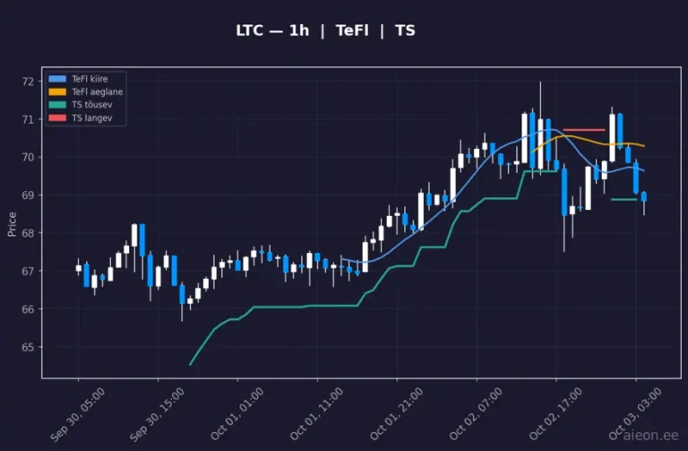 Litecoin (LTC) 1h