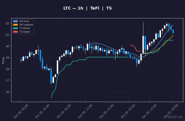 Litecoin (LTC) 1h