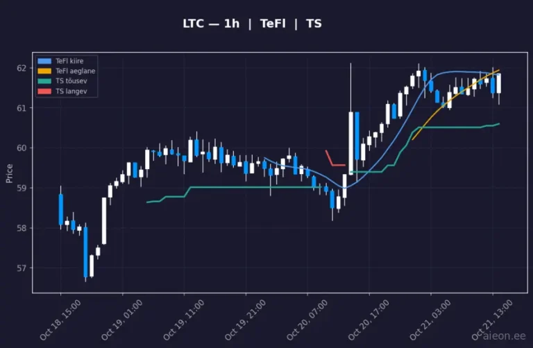 Litecoin (LTC) 1h