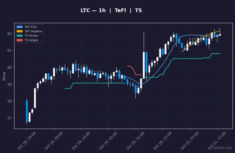 Litecoin (LTC) 1h