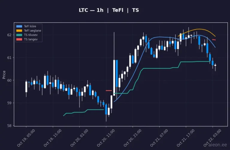 Litecoin (LTC) 1h