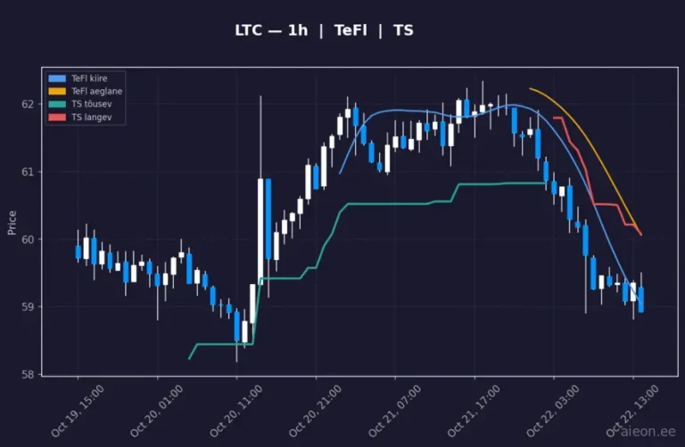 Litecoin (LTC) 1h
