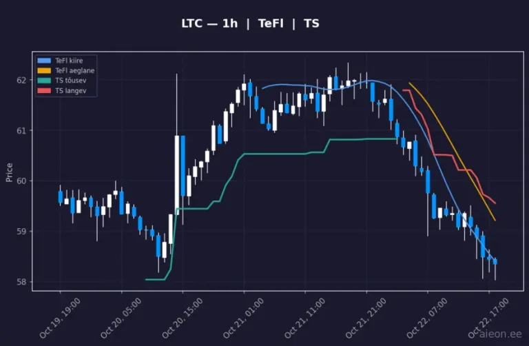 Litecoin (LTC) 1h