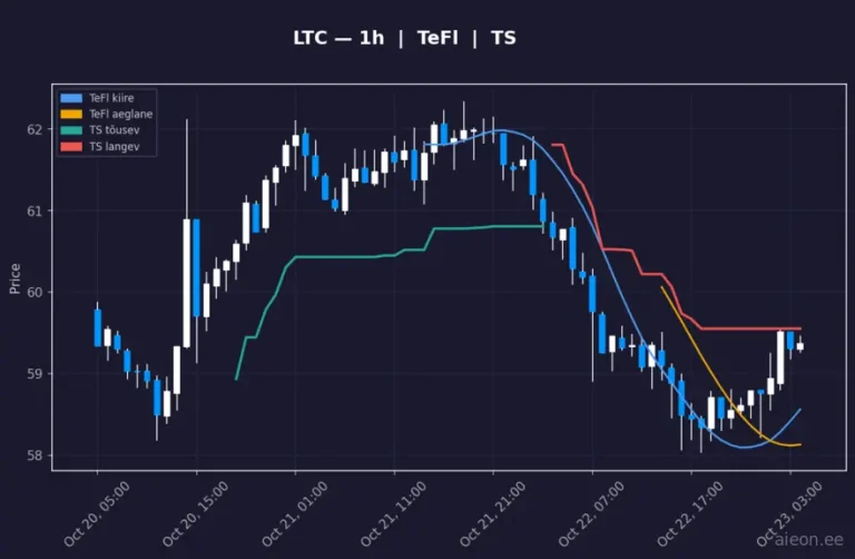 Litecoin (LTC) 1h