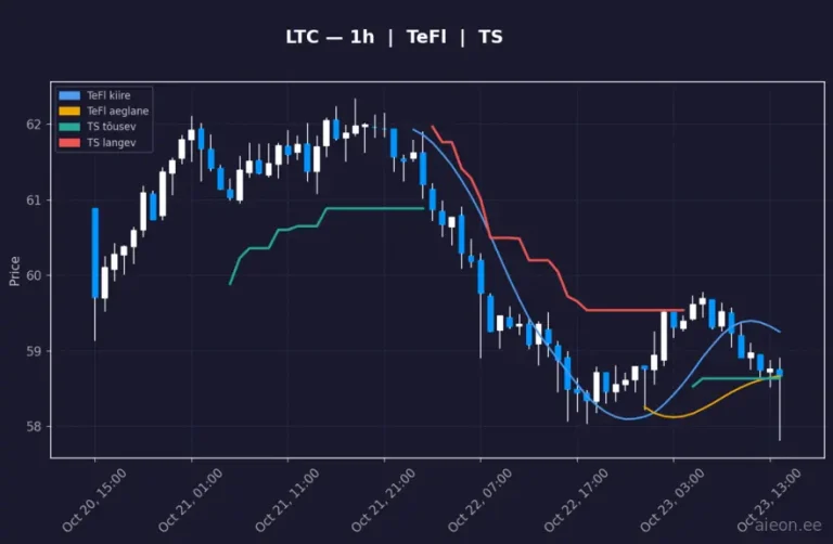 Litecoin (LTC) 1h