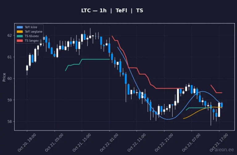 Litecoin (LTC) 1h