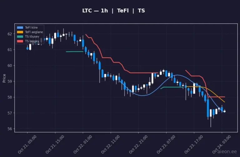 Litecoin (LTC) 1h