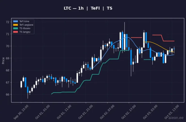 Litecoin (LTC) 1h