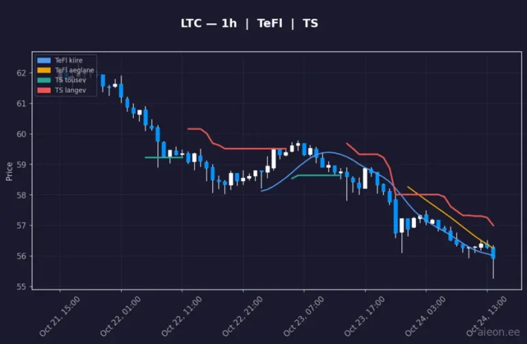 Litecoin (LTC) 1h