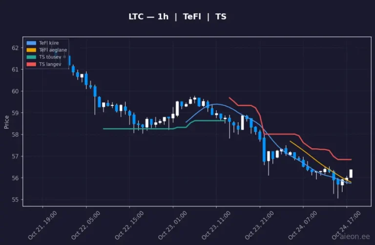 Litecoin (LTC) 1h