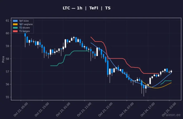 Litecoin (LTC) 1h