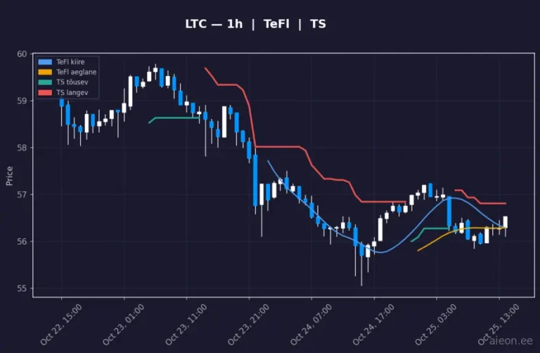 Litecoin (LTC) 1h
