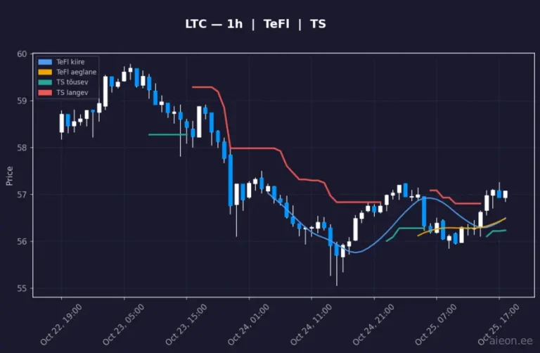 Litecoin (LTC) 1h