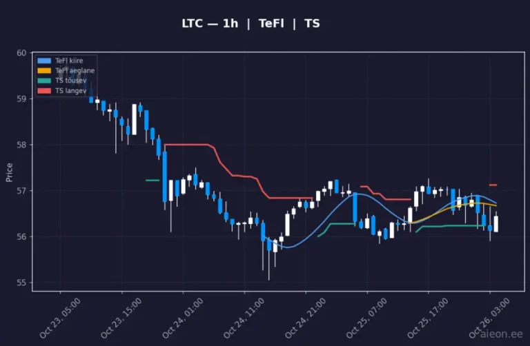 Litecoin (LTC) 1h