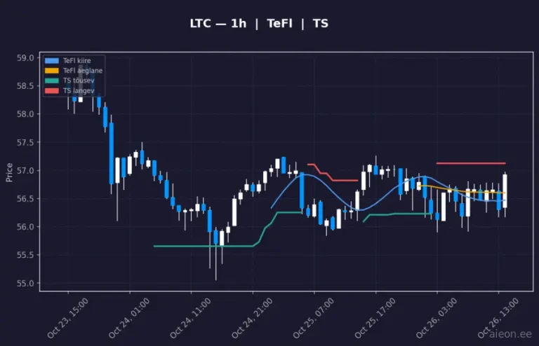 Litecoin (LTC) 1h